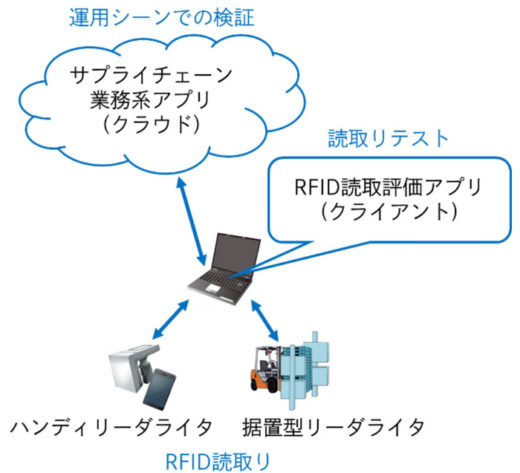 20200708dnp1 520x473 - DNP／ICタグ導入へ効果検証用トライアルキット開発