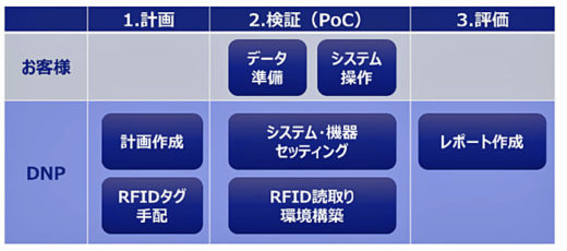 20200708dnp3 520x230 - DNP／ICタグ導入へ効果検証用トライアルキット開発