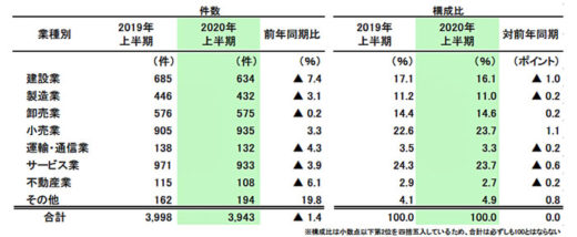 20200708tdb 520x214 - 倒産件数／上半期3943件、運輸・通信業132件（4.3%減）