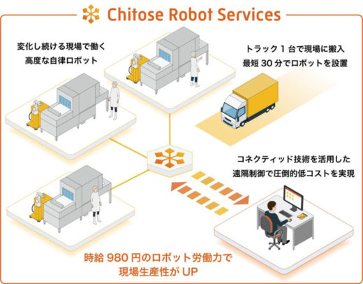 20200709chitose 520x406 - チトセロボティクス／時給980円の月額定額ロボット労働力を提供