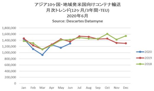 20200710datamyne 520x309 - 海上コンテナ輸送／米中間で回復の兆し