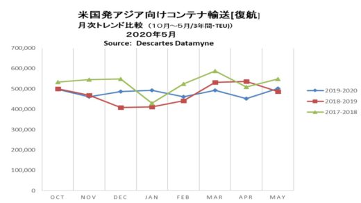 20200710datamyne1 520x292 - 海上コンテナ輸送／米中間で回復の兆し