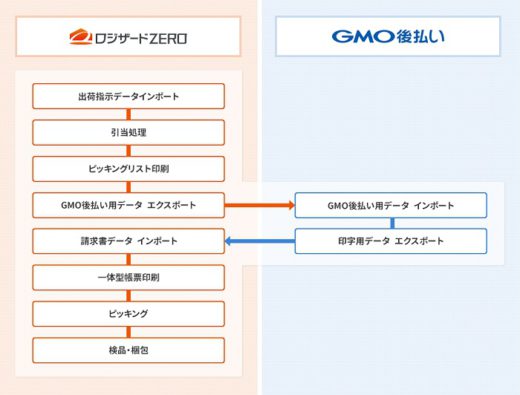 20200710logizard 520x395 - ロジザード／クラウドWMSと「GMO後払い」が標準連携