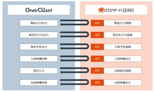 20200714logizard 520x313 - ロジザード／アパレル向けクラウド基幹システムとAPI連携