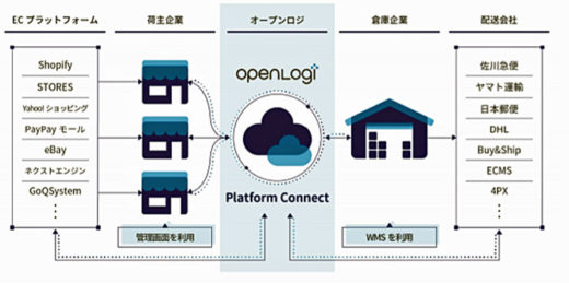 20200714openlogi 520x259 - オープンロジ／IT導入補助金2020でIT導入支援事業者に採択