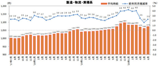 20200715recrute 520x218 - 物流系のアルバイト・パート募集時平均時給／6月は2.3％増