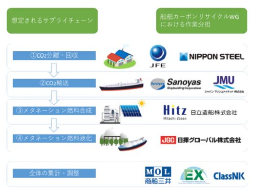 20200716mol 520x389 - 商船三井など9社／海上輸送のCO2排出ゼロ目指す取り組み始動