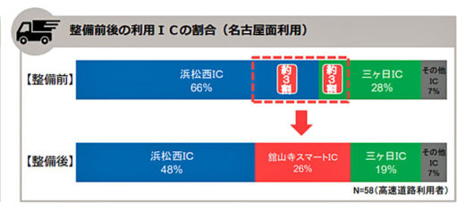20200716nexcoc2 520x236 - 東名舘山寺スマートIC／開通後1年間、約3割が利用ICを転換