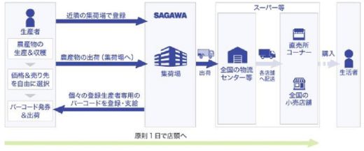 20200716sagawa1 520x217 - 佐川急便／山梨営業所内に農産物集荷場開設