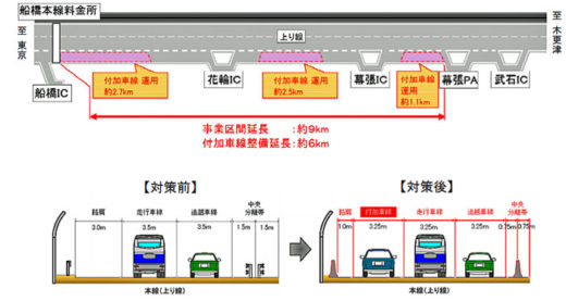 20200717nexcoe3 520x277 - NEXCO東日本／8月4日から京葉道路の付加車線の運用を開始