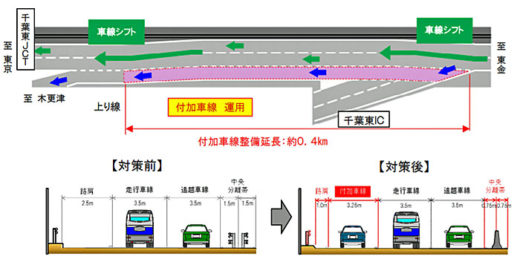 20200717nexcoe5 520x262 - NEXCO東日本／8月4日から京葉道路の付加車線の運用を開始