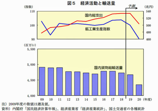 20200717nittsus1 520x367 - 貨物輸送予測／国内・国際共、新型コロナでリーマン上回る大幅減