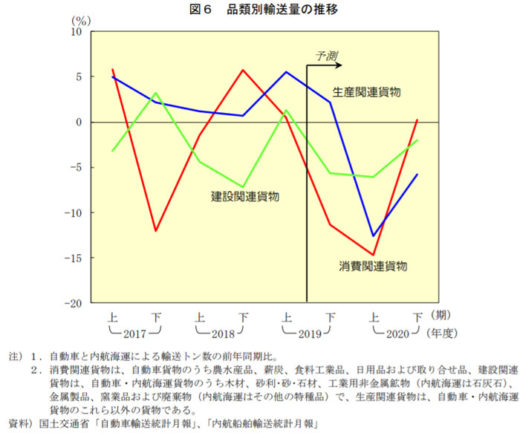 20200717nittsus2 520x433 - 貨物輸送予測／国内・国際共、新型コロナでリーマン上回る大幅減