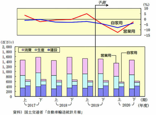 20200717nittsus3 520x383 - 貨物輸送予測／国内・国際共、新型コロナでリーマン上回る大幅減