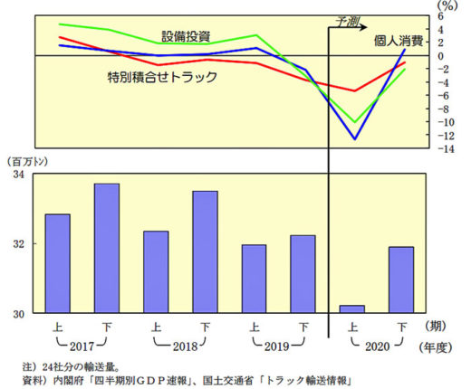 20200717nittsus4 520x430 - 貨物輸送予測／国内・国際共、新型コロナでリーマン上回る大幅減