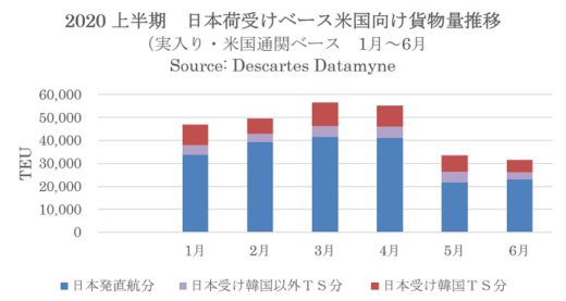 20200720datamyne 520x277 - 米国向け海上コンテナ輸送／自動車関連が前年比7割減