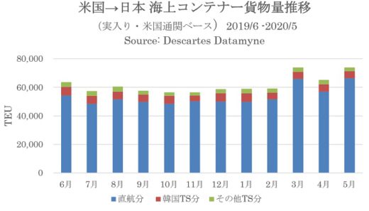 20200720datamyne1 520x297 - 米国向け海上コンテナ輸送／自動車関連が前年比7割減