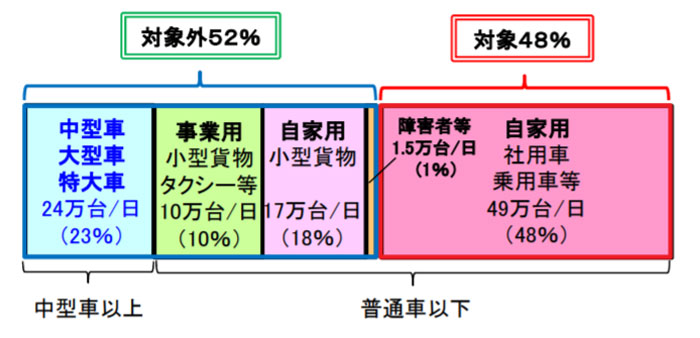 高速 料金 首都 首都高を周回走行した時の料金計算はどうなる？