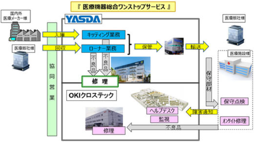 20200721oki2 520x290 - OKI、安田倉庫／医療機器サポート事業分野で業務提携