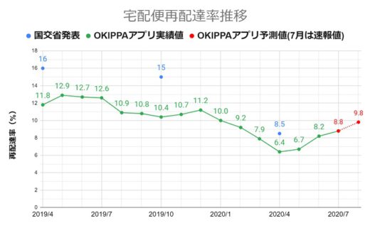 20200721yper 520x321 - Yper／再配達率がコロナ以前に逆戻り、緊急事態宣言解除で