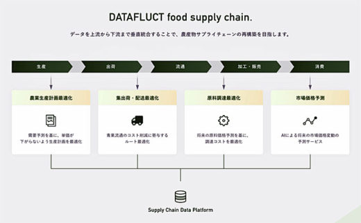 20200727datafluct 520x322 - DATAFLUCT／青果物のサプライチェーンをビッグデータで最適化