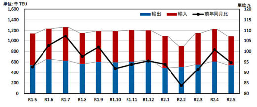 20200727kokkosyo2 520x217 - 国交省／外国貿易貨物のコンテナ個数、東京港と川崎港で伸長