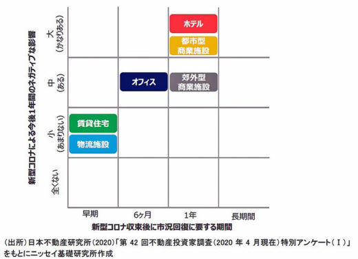 20200728nissei2 520x377 - 新型コロナの不動産への影響／最も影響が少ない物流施設