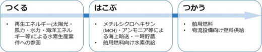 20200728nyk 520x104 - 日本郵船／水素協議会へ海運会社として初参画