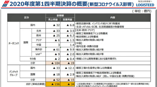 20200730hitachi21 520x289 - 日立物流／新型コロナ影響で売上高156億円減、営業利益34億円減