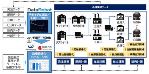 20200730itocyu 520x259 - 伊藤忠テクノ／AIサプライチェーン最適化ソリューションを提供