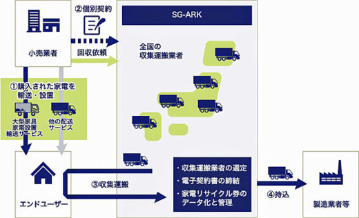 20200731sgm 520x316 - SGムービング／家電リサイクル回収マッチングシステム開始