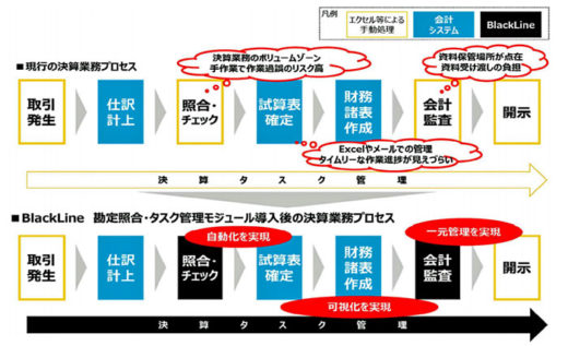 20200803nittsu 520x317 - 日通／経理部門デジタル化でブラックライン、SAPジャパンと協業