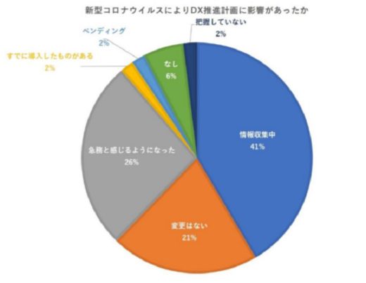 20200804cnet 520x403 - シーネット調査／コロナ禍で物流DX「急務」26％