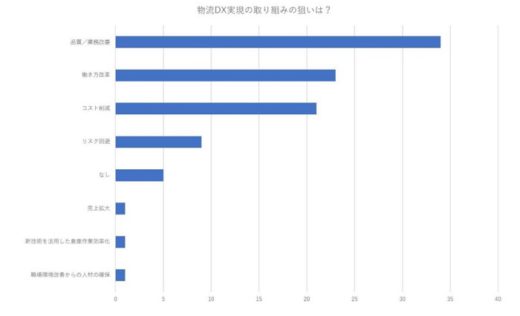 20200804cnet2 520x316 - シーネット調査／コロナ禍で物流DX「急務」26％