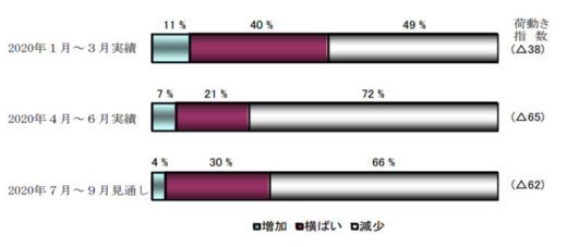 20200805nittsus1 520x227 - 日通総研／国内向け出荷量はリーマン・ショック後に次ぐ低水準