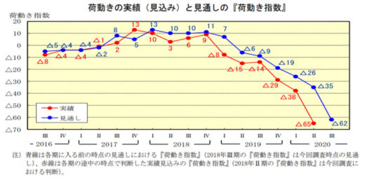 20200805nittsus2 520x254 - 日通総研／国内向け出荷量はリーマン・ショック後に次ぐ低水準