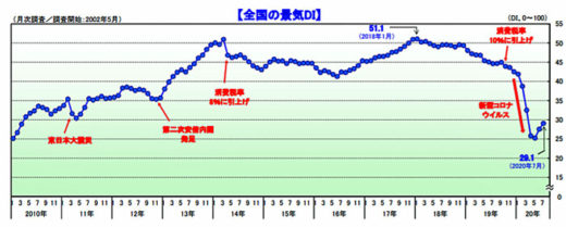 20200805tdb 520x209 - 景気動向調査／新型コロナウイルス感染再拡大が最大の下振れ要因