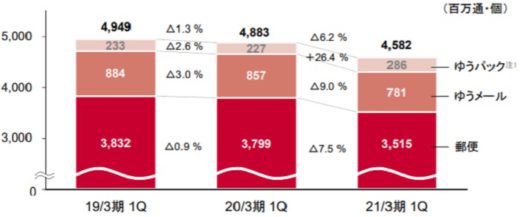 20200807yusei1 520x217 - 日本郵政／4～6月の郵便・物流事業、営業利益28.4％減