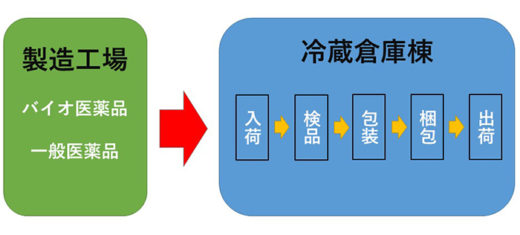 20200813busyu2 520x235 - 武州製薬／大型冷蔵倉庫開設、医薬品のコールドチェーン実現