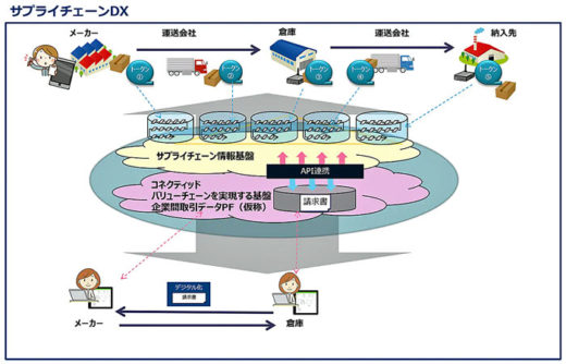 20200817miysuib 520x334 - 三井物産流通、NTT Com／サプライチェーンDX共同実験に合意