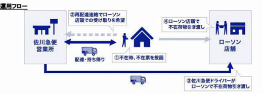 20200817sagawa 520x186 - 佐川急便／ローソンと不在荷物店頭受取トライアルを山梨県で開始