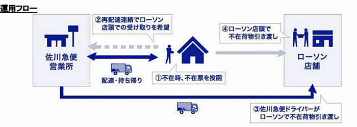 佐川急便 ローソンと不在荷物店頭受取トライアルを山梨県で開始 ｌｎｅｗｓ