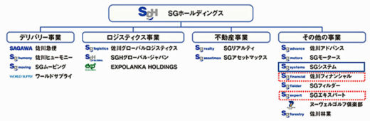 20200817sghd1 520x170 - SGHD／子会社3社合併でグループフォーメーションを再編