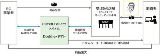 20200817yamato 520x184 - ヤマトHD／EC商品の受け取り、11月からスーパーなどで可能に