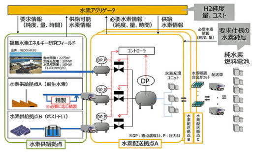 20200818marubeni 520x310 - 丸紅ほか／福島県浪江町で水素サプライチェーンの構築へ調査