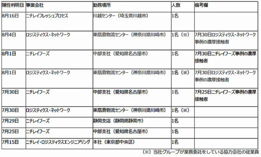 20200819nichirei 520x313 - ニチレイ／新型コロナ感染者、8月16日までに9名判明