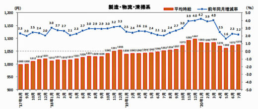 20200819reculute 520x220 - 物流系のアルバイト・パート募集時平均時給／7月は2.4％増