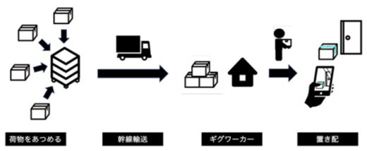 20200819seino1 520x214 - セイノーHD等／ギグワーカー使い置き配サービス開始