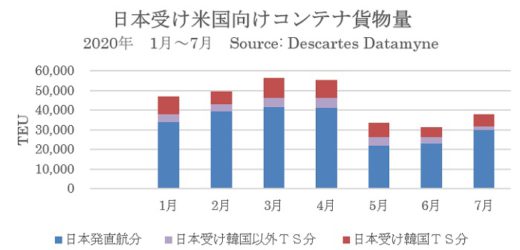 20200820datamyne 520x250 - 日米間海上コンテナ輸送／貨物量減少、コロナの影響続く