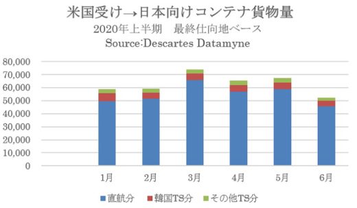 20200820datamyne1 520x303 - 日米間海上コンテナ輸送／貨物量減少、コロナの影響続く